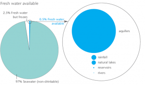 Classification of Earth’s Water Volumes