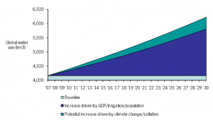 Global Water Use Forecast